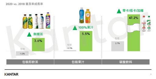 Kantar_包裝即飲茶、包裝果汁、碳酸飲料 2020 vs 2018普及率成長率