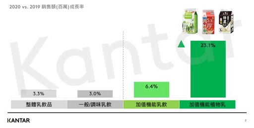 Kantar_乳飲品2020 v.s 2019銷售額成長率