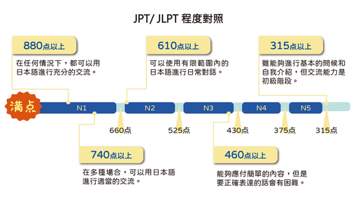 JPT/JLPT程度對照