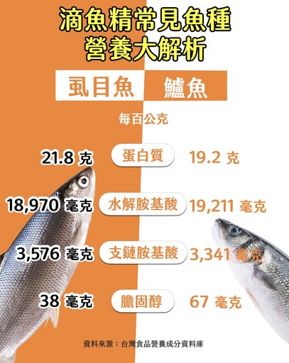 滴魚精常見魚種營養大解析