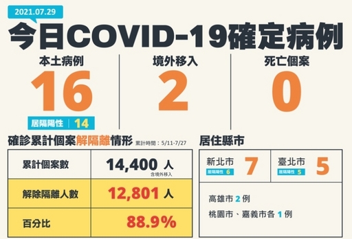 新北市昨(29)日確診人數為7人，其中6名為居家隔離期間篩檢陽性，市府充分掌握感染源，侯友宜市長提醒市民仍應保持低度活動，遵守防疫規定，並可多加使用整合發布各項防疫重點及各區疫情風險資訊的「災訊E點通」，以掌握市府執行平寧計畫的最新防疫訊息。