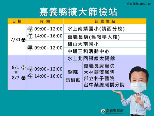 嘉義縣增9確診工廠染疫 掌握感染源足跡單純