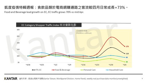 電商網購通路食飲品類客流成長（資料來源：凱度消費者指數）