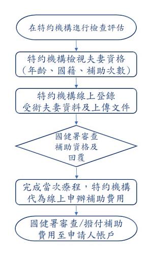 試管嬰兒補助流程圖