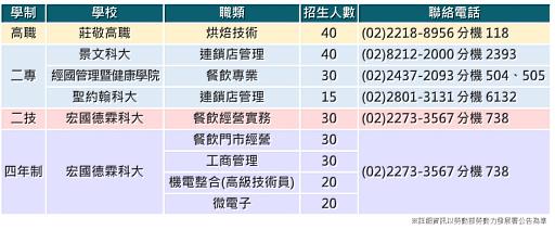 勞動力發展署北分署110年度「雙軌訓練旗艦計畫」合作學校一覽表