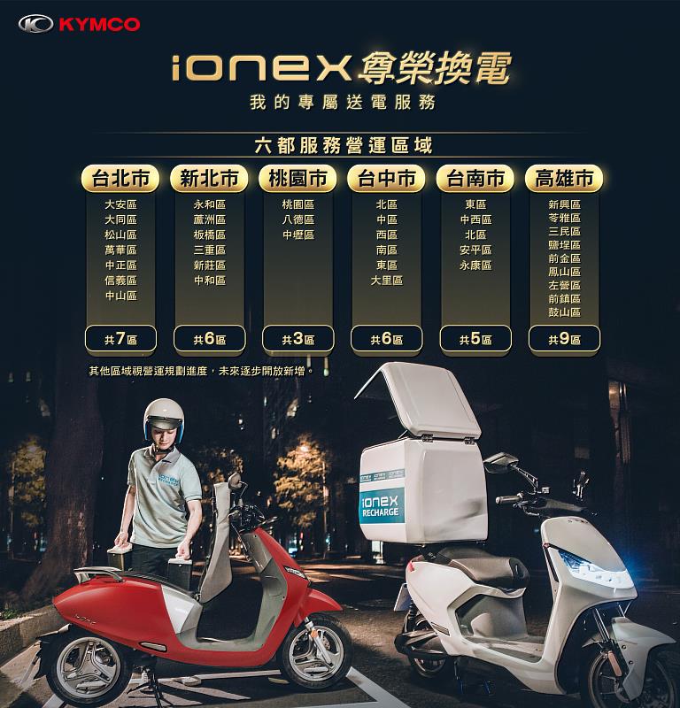 1. KYMCO宣布：「Ionex尊榮換電」將於八月底開放6都36個行政區，提供Ionex 3.0車友免費享受尊榮體驗。