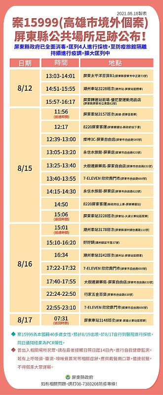 高雄市一確診者曾至屏市、潮州等處  縣府匡列4人居隔