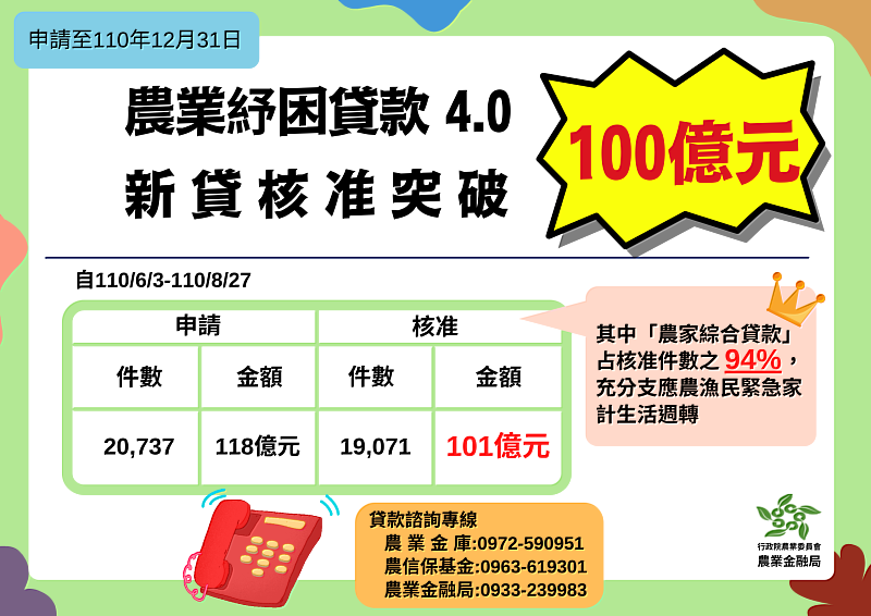 農業紓困貸款4.0 新貸核准突破100億元