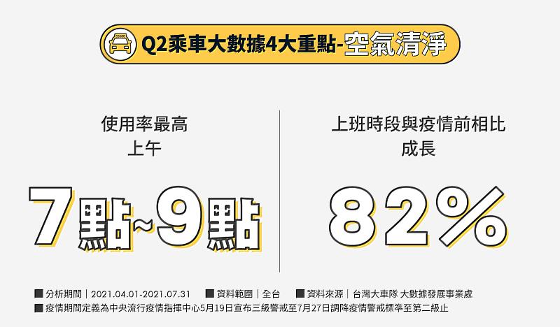 【圖片一】55688 APP叫車後點選「備註需求」中「空氣清淨」服務，疫情期間以上午7點至9點上班時段使用率最高，與疫情前相比成長82%為最高