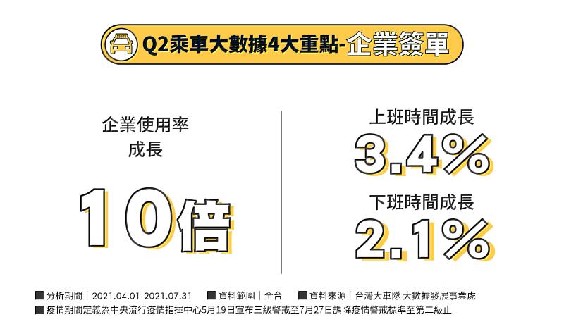 【圖片二】「企業會員乘車服務」與疫情前相比，部分企業的月均使用率明顯增長10倍之多，從時段觀察整體企業用戶上班時間使用率增加3.4%，下班時間增加2.1%。