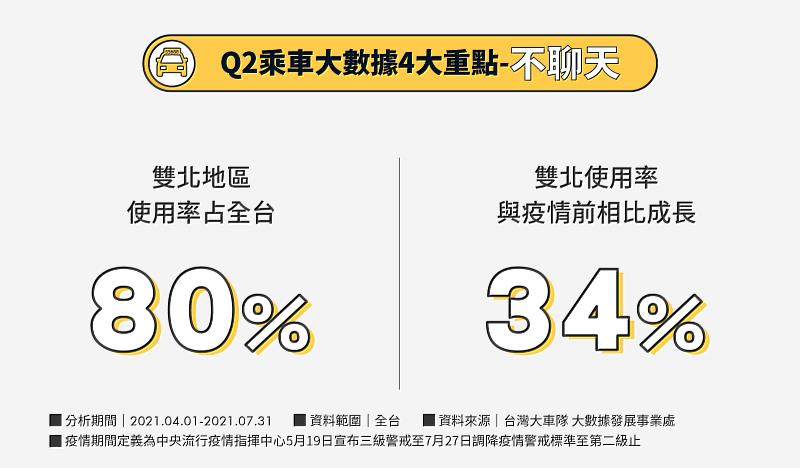 【圖片三】55688 APP叫車後點選「備註需求」中「不聊天」服務，以雙北使用率最高服務占全台80%，雙北使用率與疫情前相比提升了34%