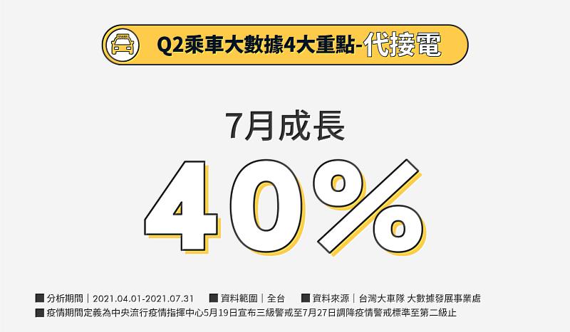 【圖片四】55688 APP「代接電」服務7月份成長了40%，微解封後民眾出遊自家車接電需求增加