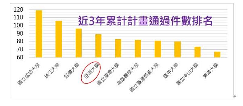 亞大持續推動教學實踐研究計畫，近3年累計通過計畫件數排名全國高教體系第4名。