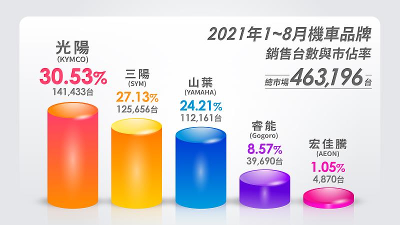 2021年8月機車品牌銷售台數與市佔率