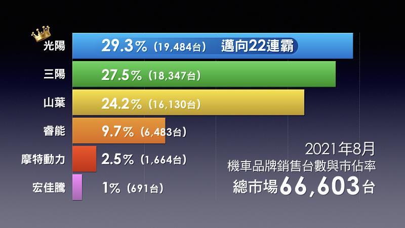 2021年8月機車品牌銷售台數與市佔率