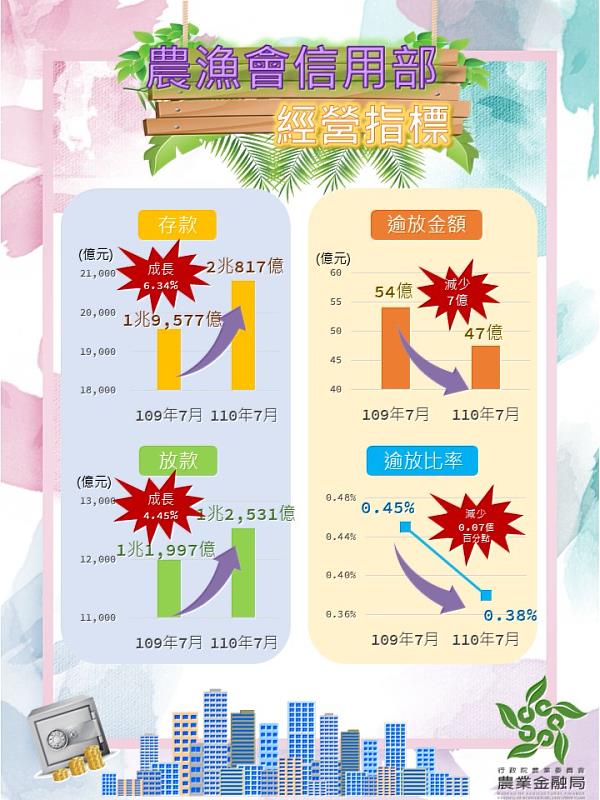 110年7月底全體農漁會信用部逾放比率0 38 存放款持續成長 中央社訊息平台