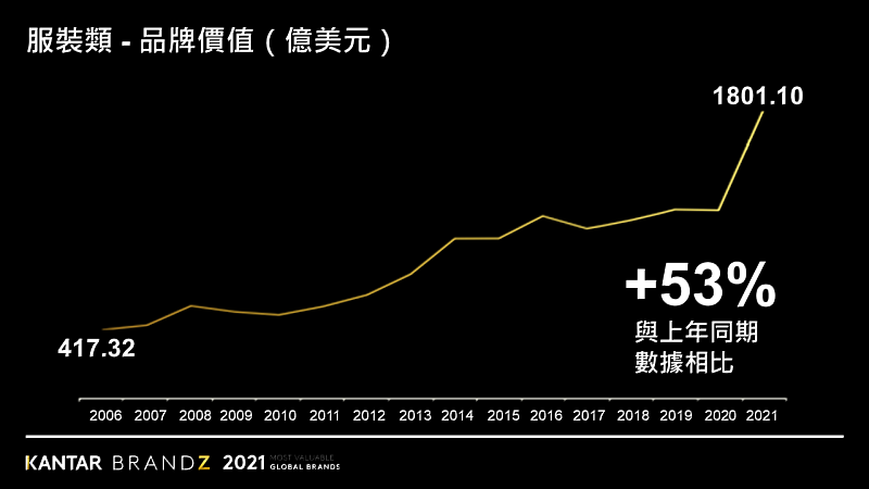 2021年Kantar凱度BrandZ™最具價值全球品牌系列專欄 : 運動休閒品牌豐收 全新品類將成黑馬