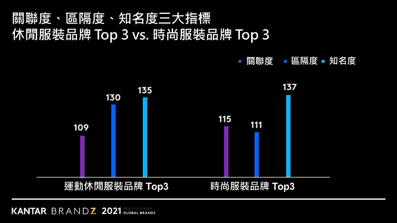 2021年Kantar凱度BrandZ™最具價值全球品牌系列專欄 : 運動休閒品牌豐收 全新品類將成黑馬