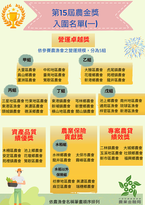 第15屆農金獎入圍名單揭曉 72家農漁會上榜 中央社訊息平台