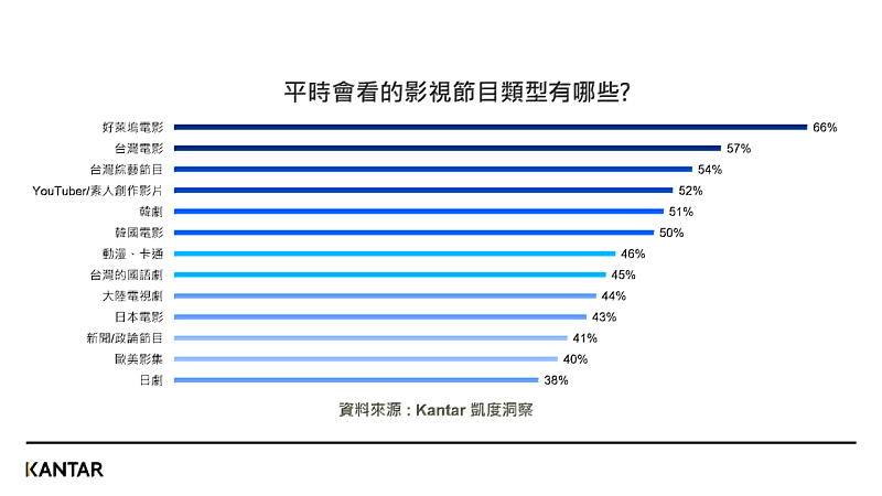 Kantar凱度洞察台灣民眾收視習慣調查-平常會看的影視節目類型