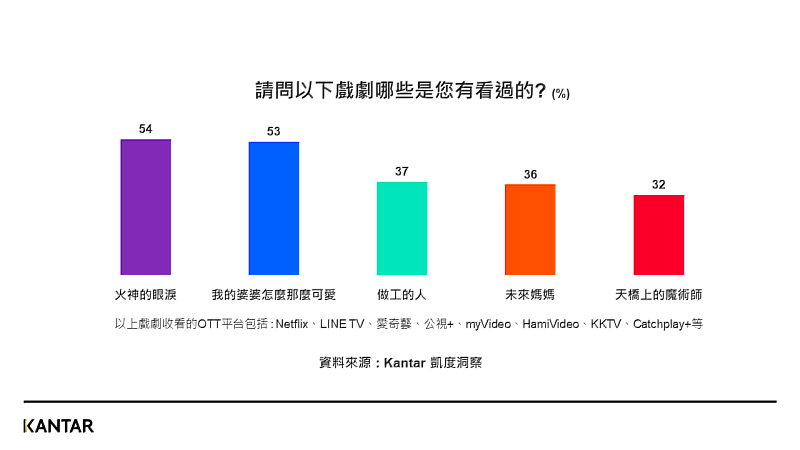 Kantar凱度洞察台灣民眾收視習慣調查-請問以下戲劇哪些是您有看過的?