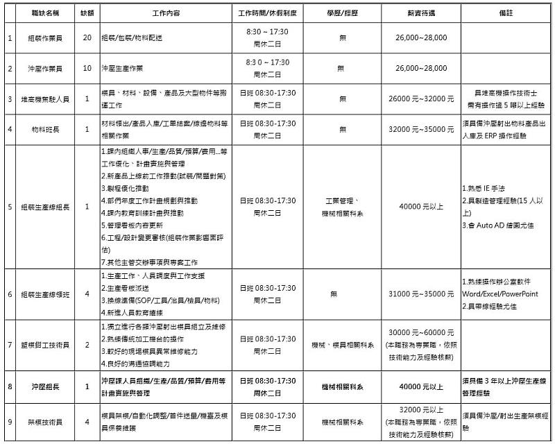 嘉義馬稠後產業園區國際大廠9月29日現場徵才 釋出多名主管級職缺