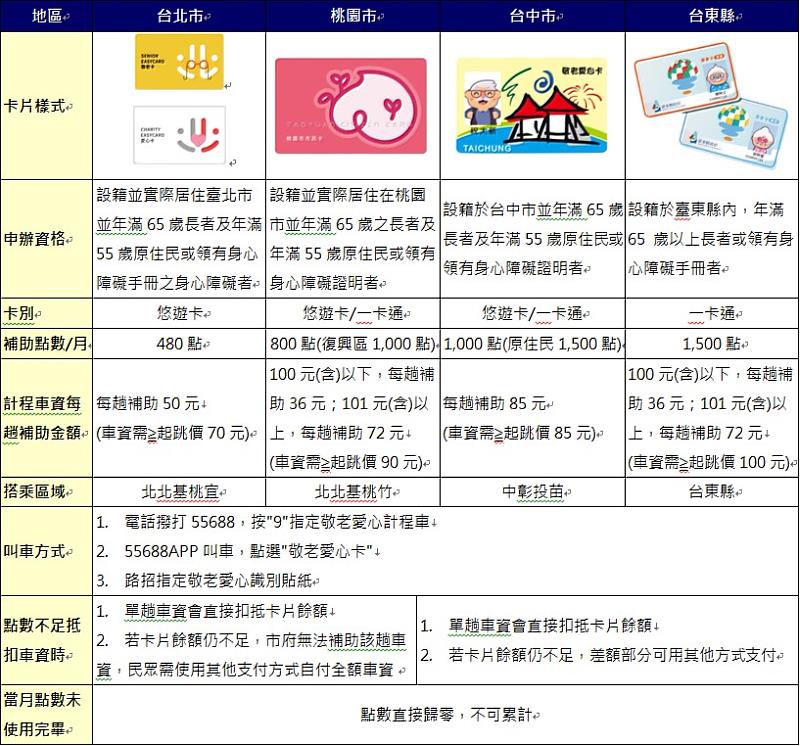 表1: 敬老愛心卡折抵大車隊車資一覽表