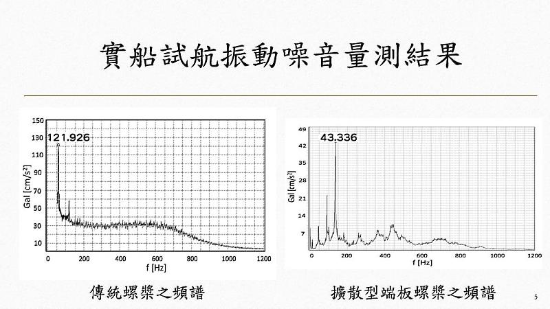 實船測試顯示可以非常有效的解決噪音問題