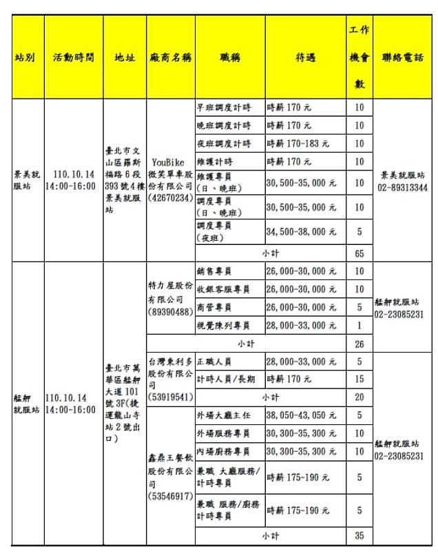 北市勞動局就業服務處10月12至10月15日，共邀集11家知名企業於各就服站舉辦現場徵才活動，提供達481個工作機會。