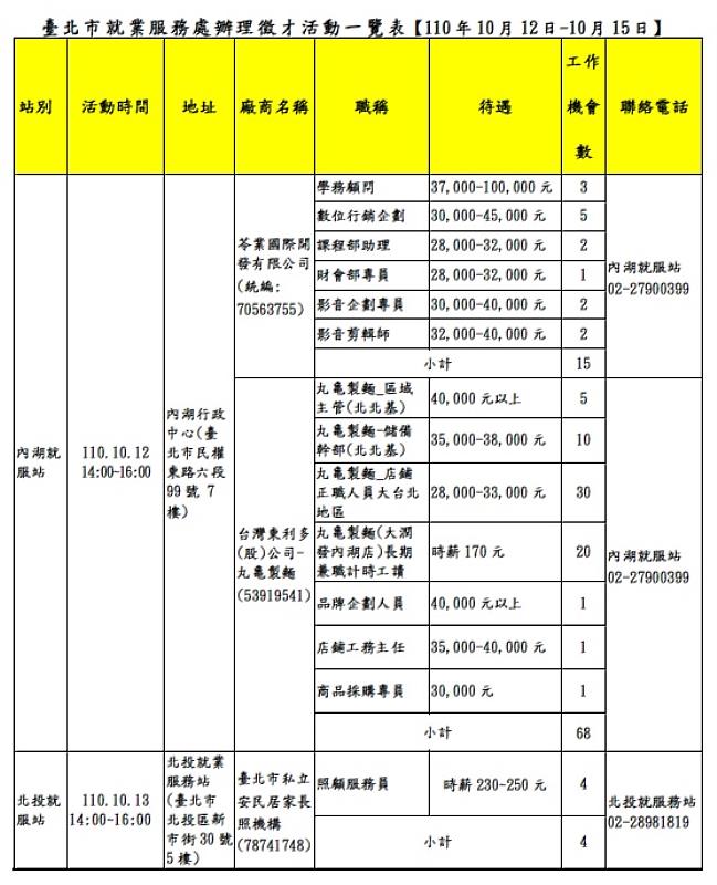 北市勞動局就業服務處10月12至10月15日，共邀集11家知名企業於各就服站舉辦現場徵才活動，提供達481個工作機會。