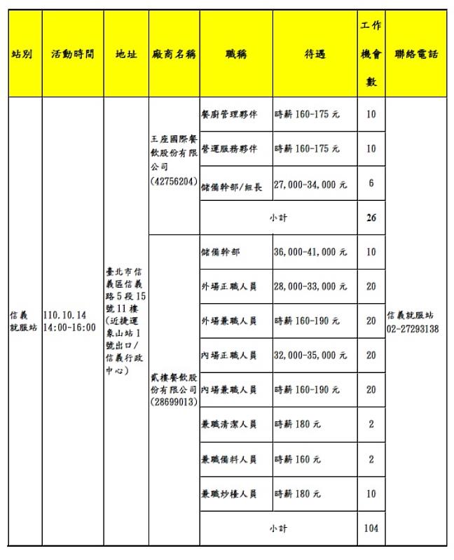 北市勞動局就業服務處10月12至10月15日，共邀集11家知名企業於各就服站舉辦現場徵才活動，提供達481個工作機會。