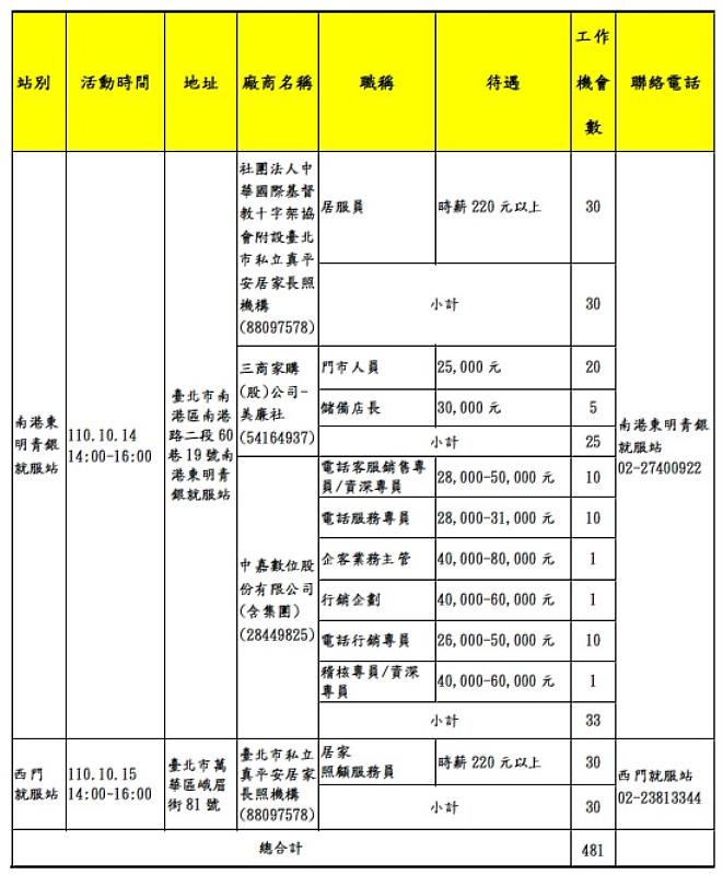 北市勞動局就業服務處10月12至10月15日，共邀集11家知名企業於各就服站舉辦現場徵才活動，提供達481個工作機會。