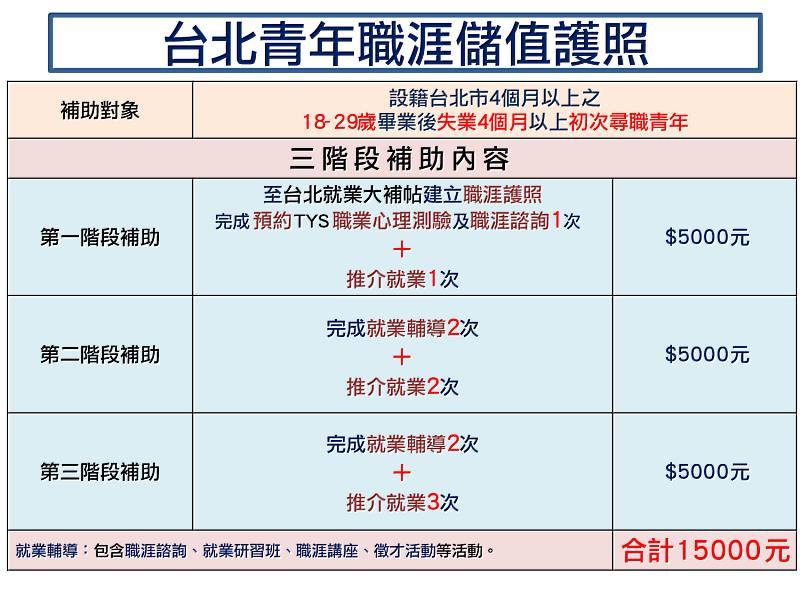 圖說-北市青年職涯儲值護照補助內容