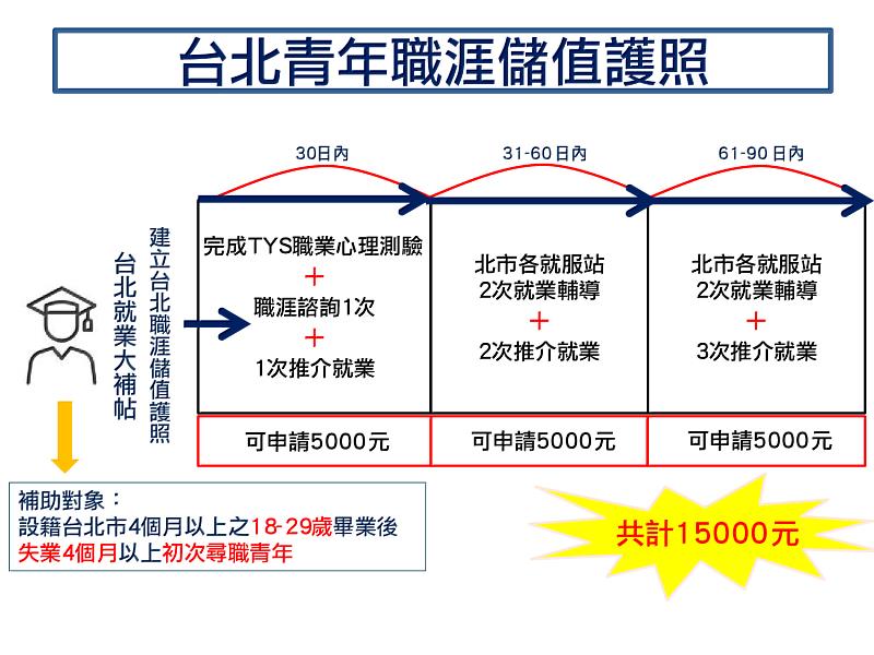 圖說-北市青年職涯儲值護照流程圖