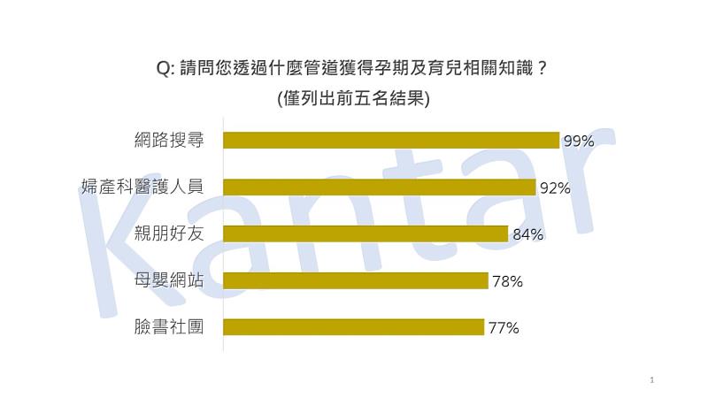 圖一、準媽媽懷孕期間接收育兒資訊的管道