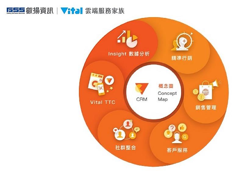 叡揚Vital CRM被評選為台灣Martech版圖的社群關係與數據工具。