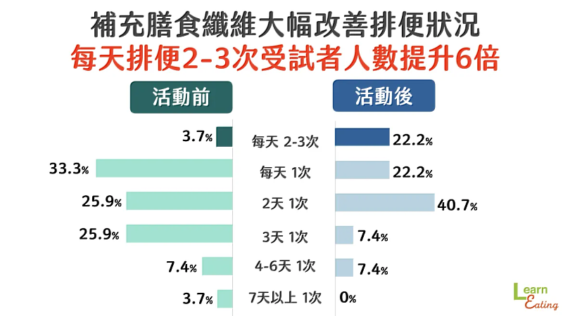 補充膳食纖維改善排便狀況