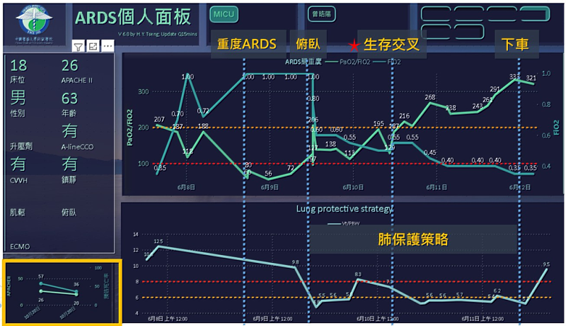 【新聞照片二】中國附醫導入Power BI 建立「加護病房急性呼吸窘迫症候群監測儀表板」，監控實施肺保護策略後，呼吸器給氧濃度與氧合指數是否「生存交叉」