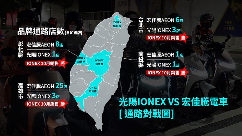 1.IONEX十月來勢洶洶！在全台四個縣市的銷量、通路數，雙雙攻下市場第二宏佳騰。