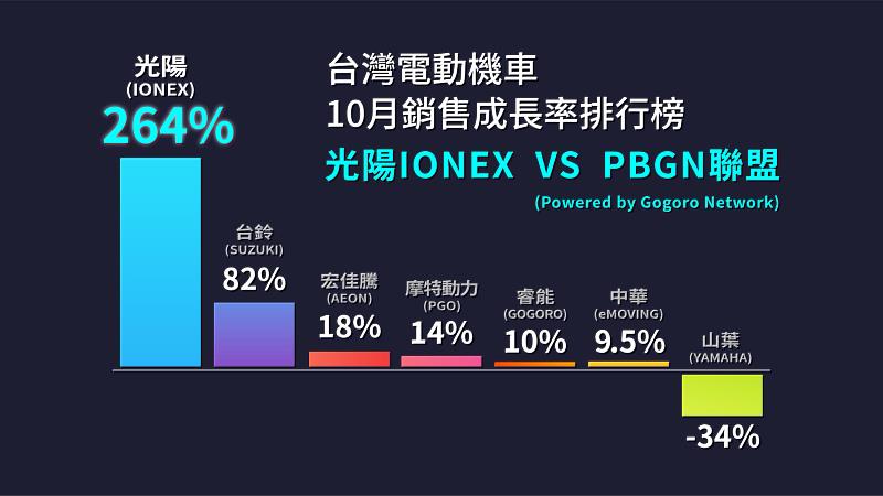 3.IONEX銷售成長率遙遙領先市場其他品牌，以264%爆發性成長撼動PBGN聯盟版圖。