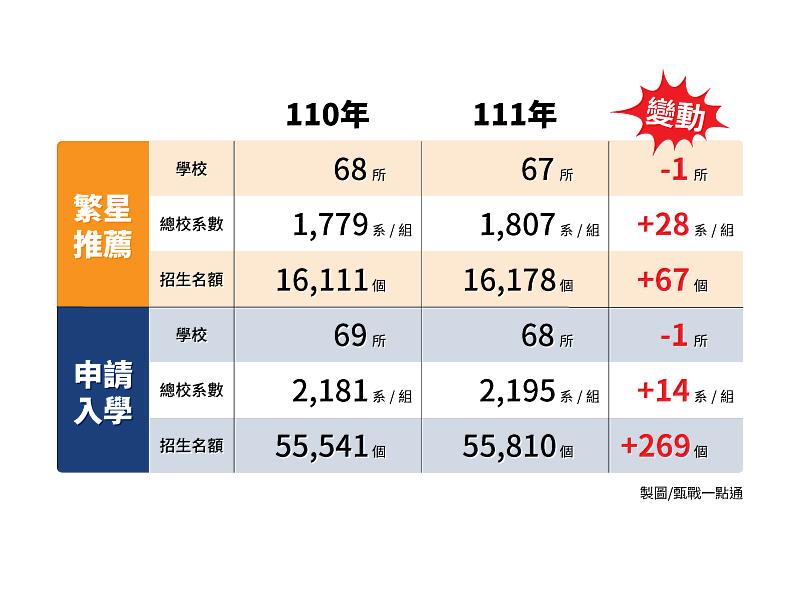 111申請入學與繁星推薦名額變化