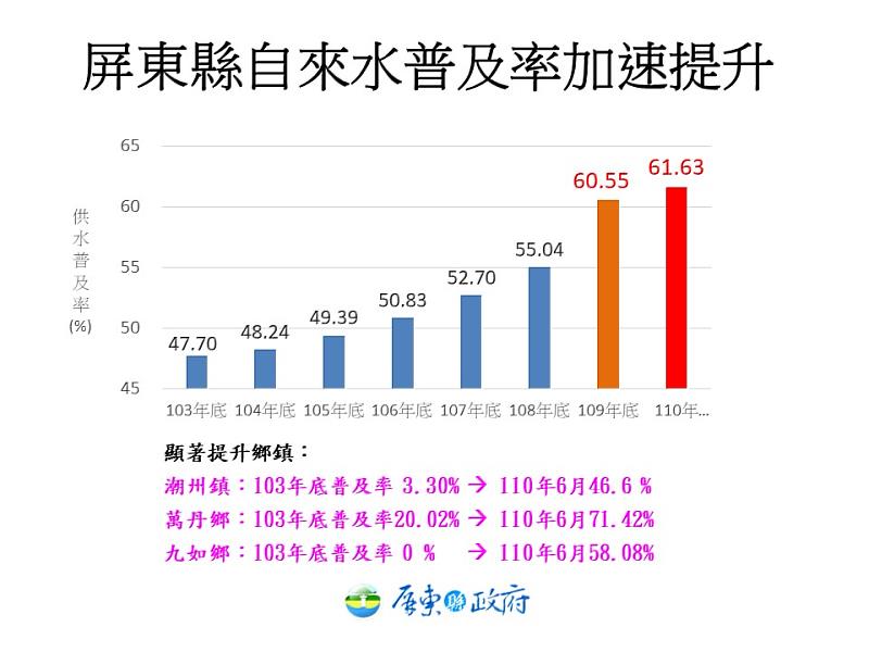 自來水普及率加速提升