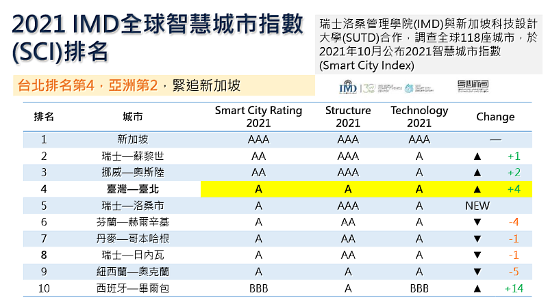 圖2：臺北市於IMD 2021全球智慧城市指數（Smart City Index）獲全球第四