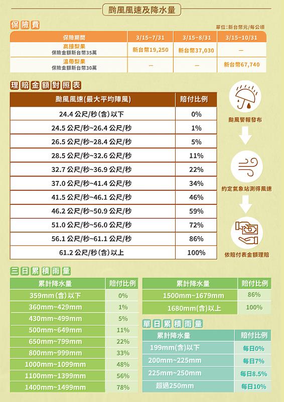 110/111年期各項梨保險商品開賣 籲請農民踴躍投保