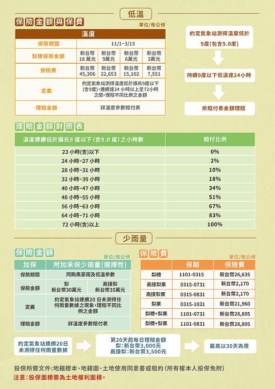 110/111年期各項梨保險商品開賣 籲請農民踴躍投保
