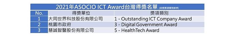 WCIT2021暨ASOCIO Digital Summit採線上、線下同步進行，台灣勇奪10座大獎。
