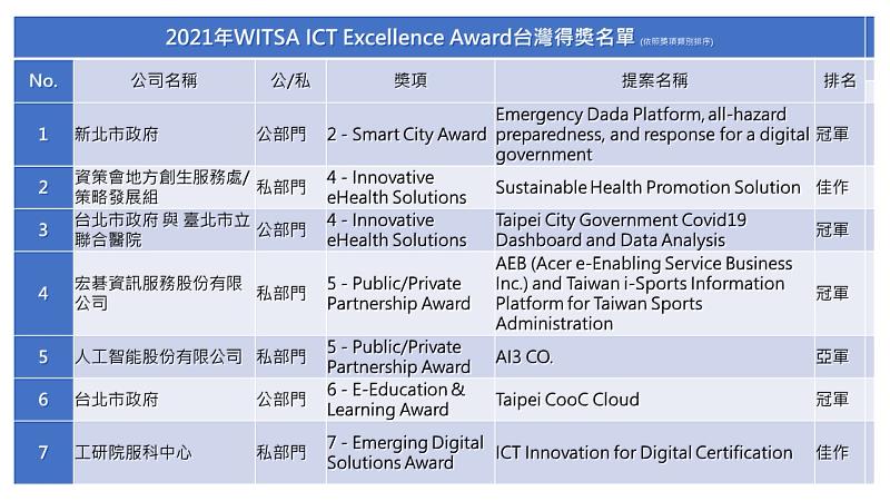 WCIT2021暨ASOCIO Digital Summit採線上、線下同步進行，台灣勇奪10座大獎。