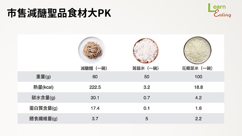 市售減醣聖品食材大PK：減醣麵、蒟蒻麵（米）、花椰菜米