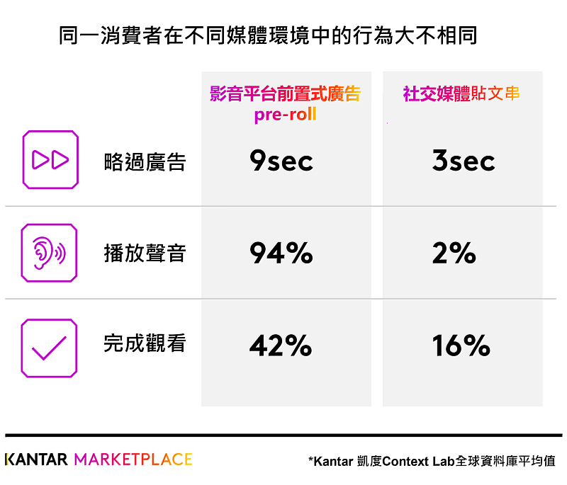 Kantar凱度洞察-同一消費者在不同媒體環境中的行為大不相同