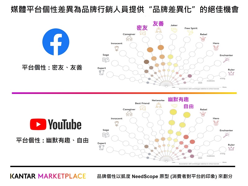 Kantar凱度洞察-媒體平台個性差異為品牌行銷人員提供品牌差異化的絕佳機會
